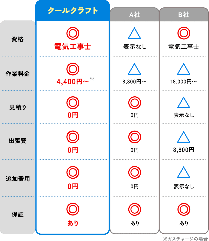 比較表