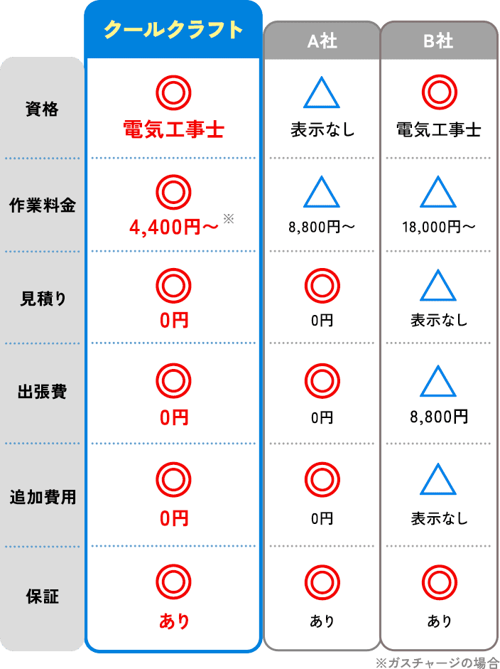 比較表